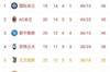 意甲积分榜:米兰居次席落后国米1分,尤文仍居第五距第四3分