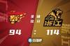 🏀孙铭徽25+7 胡金秋18分 徐杰30+8 广厦轻取广东喜提8连胜