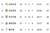 西甲积分榜:皇马绝平收获1分,仍以4分优势领跑