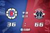 被打烂了！快船半场36-66奇才😳