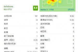 梅西全场数据：1助攻1次失良机，获评8分队内最高