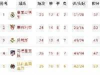 西甲积分榜：皇马先赛一场7分优势领跑