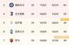 意甲积分榜：国米战平落后榜首3分