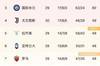 意甲积分榜：尤文多赛一场落后国米1分，领先拉齐奥10分