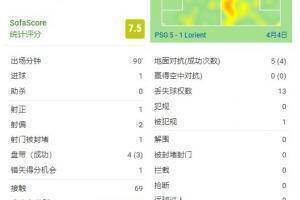 梅西全场数据：收获1球，3次过人，5次对抗成功4次