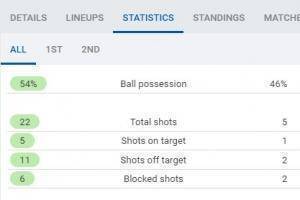 尤文0-1国米全场数据：尤文22射门9犯规4黄，国米5射门19犯规4黄