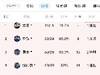 今日排名变化汇总：湖人无缘附加赛 东西部前十均出炉