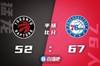 🏀恩比德31+11 哈登14+6 马克西23+9+8 76人轻取猛龙2-0领先
