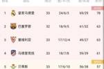 西甲积分榜：巴萨63分排第二，剩6轮落后榜首皇马15分