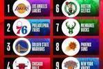NBA官方公布后半赛季球队商品销量Top10：湖人&76人&勇士前三