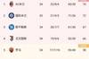 意甲积分榜：尤文第四仅差第三那不勒斯1分，领先第五罗马8分