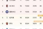 意甲积分榜：尤文超米兰暂升第二，国米遭绝平仍居第四