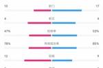 曼联0-0南安普顿全场数据：射门数10-17，射正数4-4