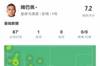 连场破门&2场3球！姆巴佩数据：3射2正1进球，1次关键传球