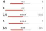 皇马2-0皇社全场数据：射门16-9，射正8-1，控球率62%-38%