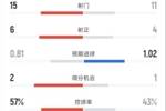 曼联1-1狼队全场数据：射门15-11，射正6-4，控球率57%-43%